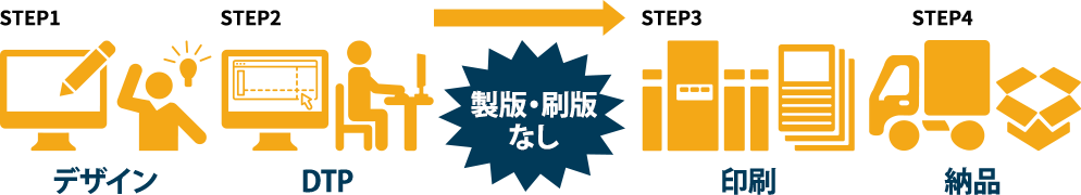 オンデマンド印刷流れ