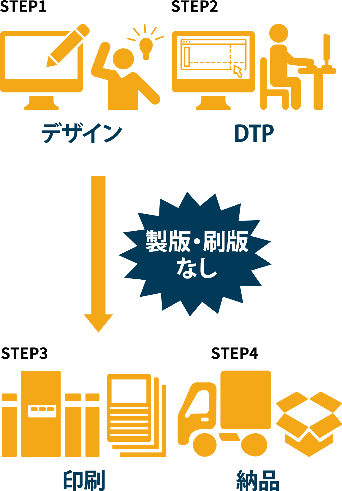 オンデマンド印刷流れ